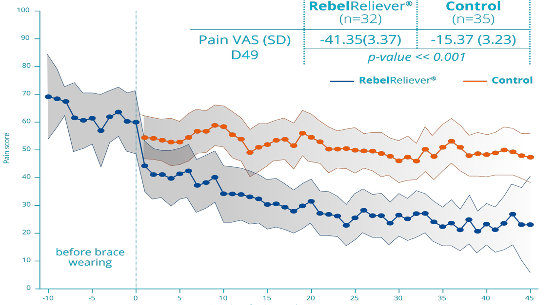 Resultaten onderzoek Rebel Reliever bij knieartrose