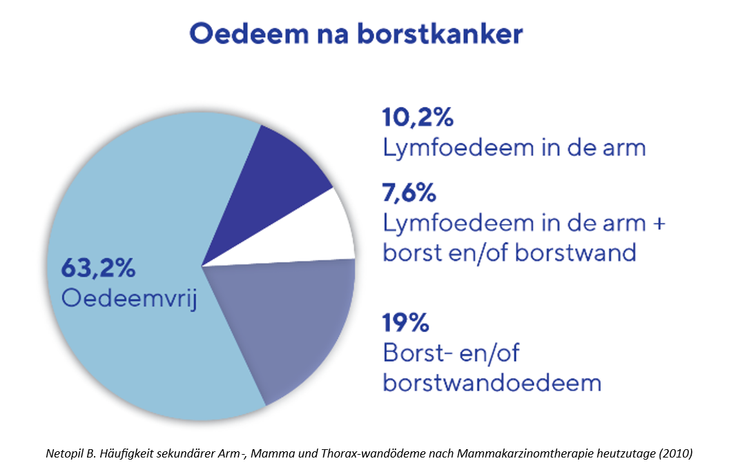 Uitkomsten onderzoek Neopil B. - 2010